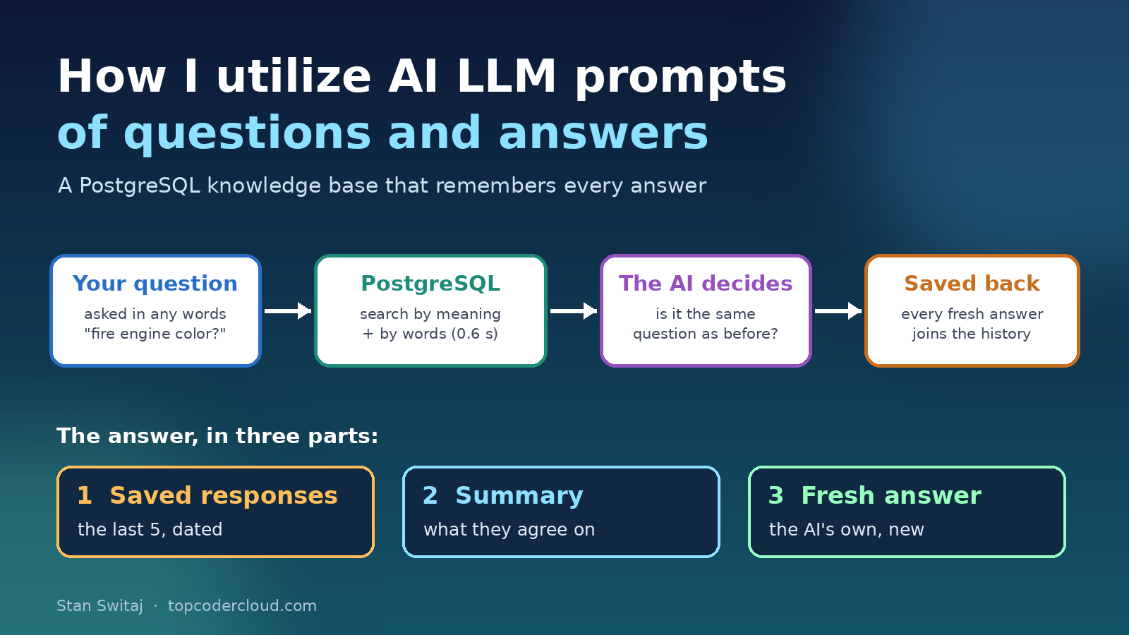 How I utilize AI LLM prompts of questions and answers