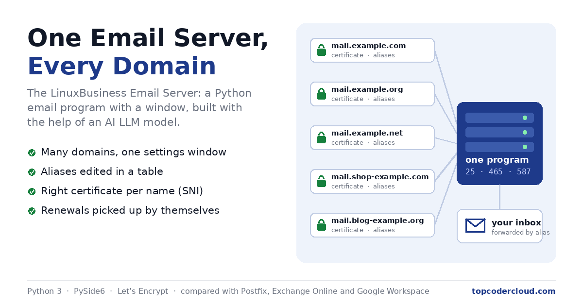 One Email Server, Every Domain: My Vibe-Coded LinuxBusiness Email Server vs Postfix, Exchange and Google Workspace